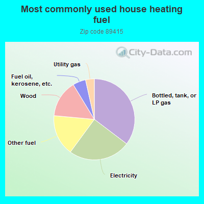 Most commonly used house heating fuel