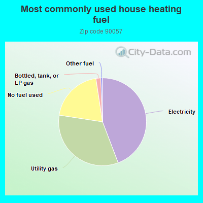 Most commonly used house heating fuel