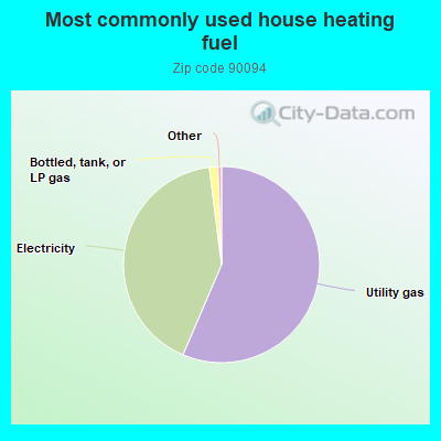 Most commonly used house heating fuel