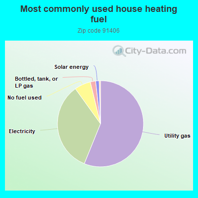Most commonly used house heating fuel