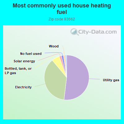 Most commonly used house heating fuel