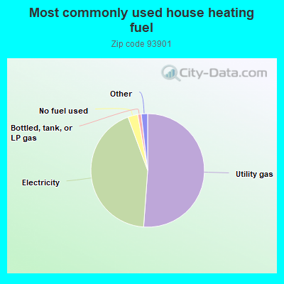 Most commonly used house heating fuel
