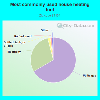 Most commonly used house heating fuel