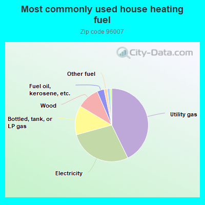 Most commonly used house heating fuel
