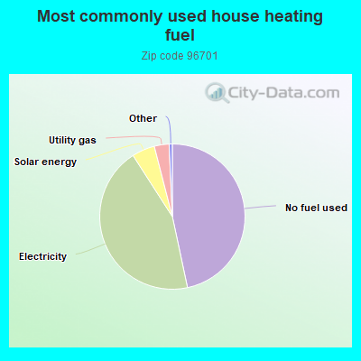 Most commonly used house heating fuel