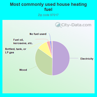 Most commonly used house heating fuel