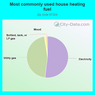 Most commonly used house heating fuel