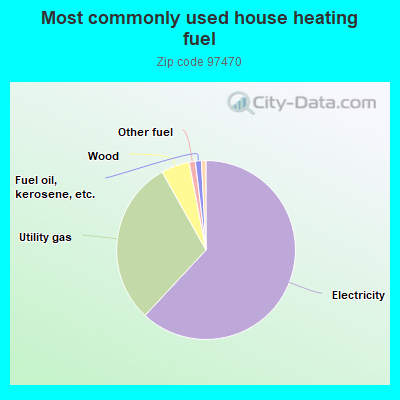 Most commonly used house heating fuel