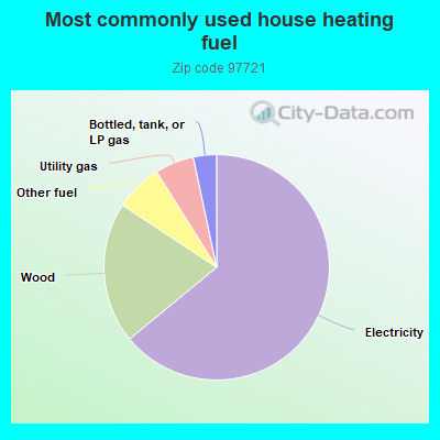 Most commonly used house heating fuel