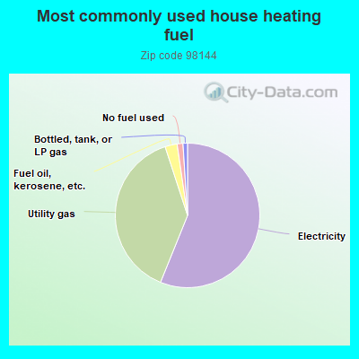 Most commonly used house heating fuel