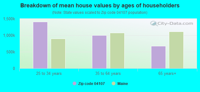 Breakdown of mean house values by ages of householders