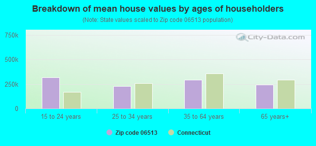 Breakdown of mean house values by ages of householders