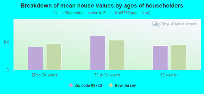 Breakdown of mean house values by ages of householders