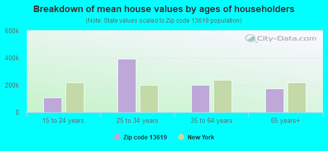 Breakdown of mean house values by ages of householders