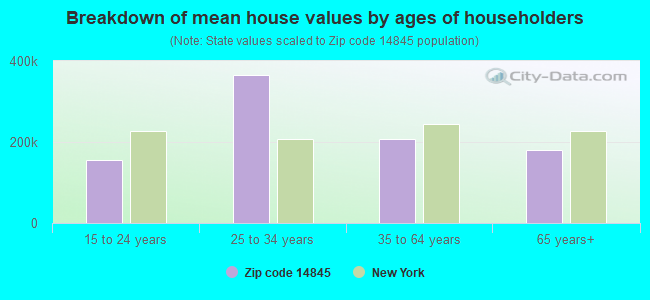 Breakdown of mean house values by ages of householders