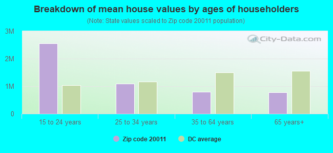 Breakdown of mean house values by ages of householders