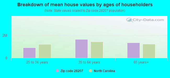 Breakdown of mean house values by ages of householders