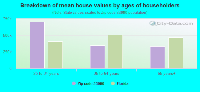 Breakdown of mean house values by ages of householders
