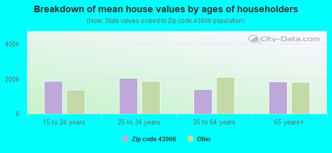 Breakdown of mean house values by ages of householders