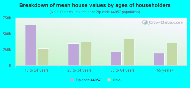 Breakdown of mean house values by ages of householders