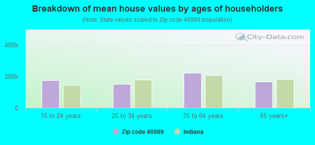 Breakdown of mean house values by ages of householders