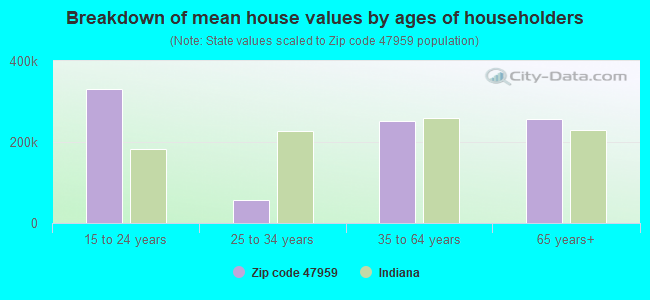 Breakdown of mean house values by ages of householders