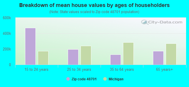 Breakdown of mean house values by ages of householders