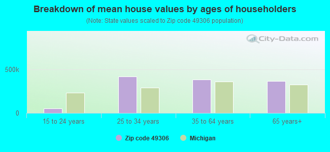 Breakdown of mean house values by ages of householders