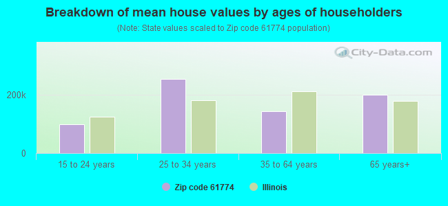 Breakdown of mean house values by ages of householders