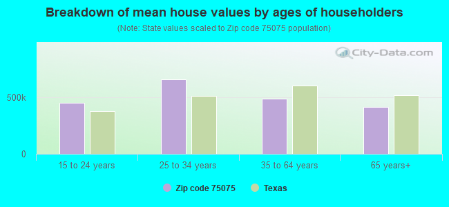 Breakdown of mean house values by ages of householders