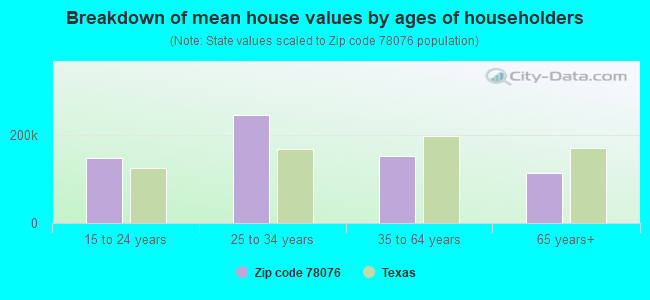 Breakdown of mean house values by ages of householders