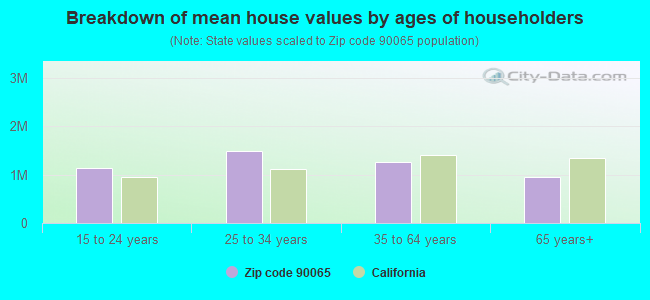 Breakdown of mean house values by ages of householders