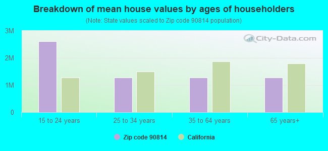 Breakdown of mean house values by ages of householders