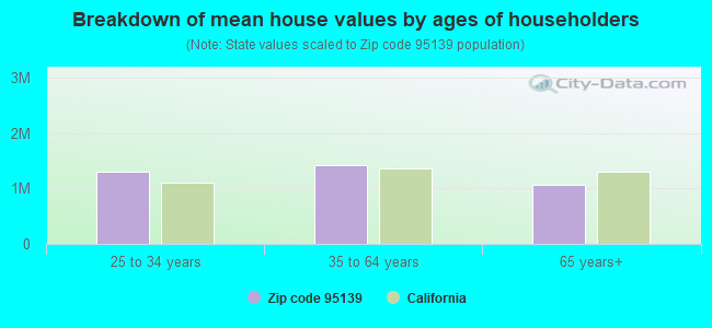 Breakdown of mean house values by ages of householders