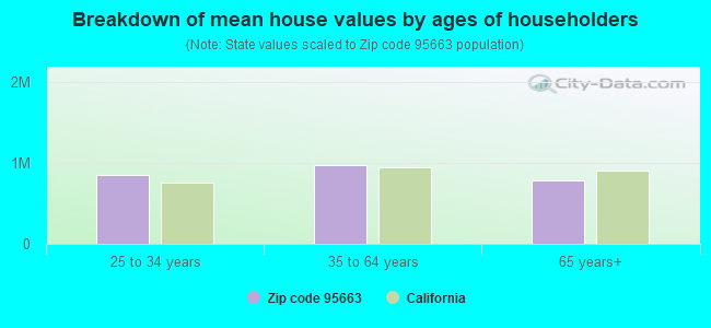 Breakdown of mean house values by ages of householders