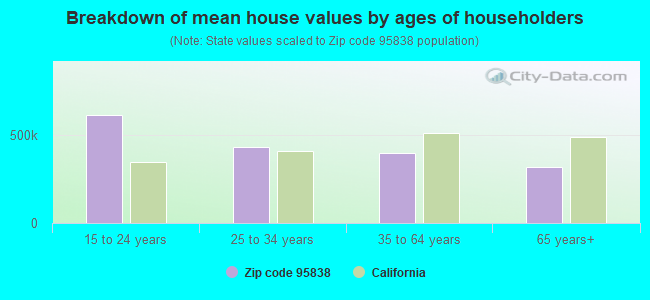 Breakdown of mean house values by ages of householders