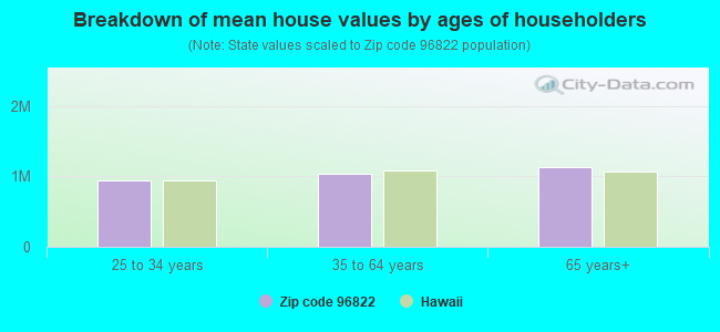 Breakdown of mean house values by ages of householders
