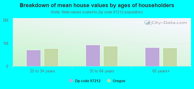 Breakdown of mean house values by ages of householders