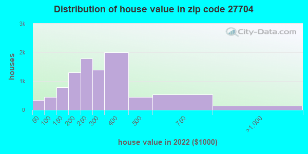 27704 Zip Code Durham North Carolina Profile Homes