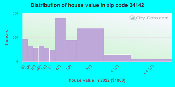 34142 Zip Code (Immokalee, Florida) Profile - homes, apartments