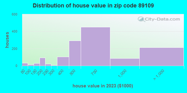 Estimate of home value of owner-occupied houses/condos in 2019 in zip code 89109