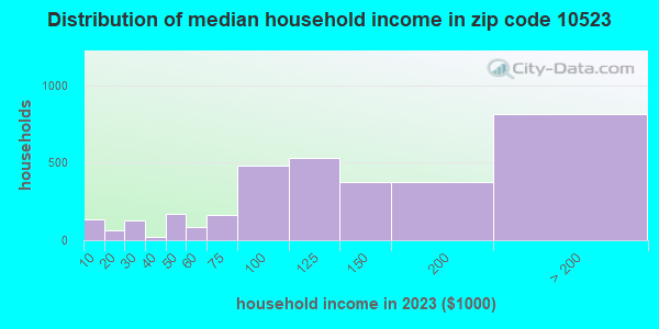 10523 Zip Code Elmsford New York Profile Homes Apartments