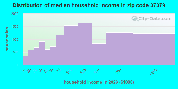 37379 Zip Code (Soddy-Daisy, Tennessee) Profile - homes, apartments