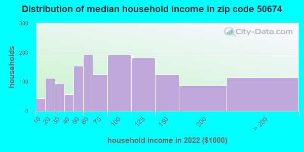 50674 Zip Code (Sumner, Iowa) Profile - homes, apartments, schools