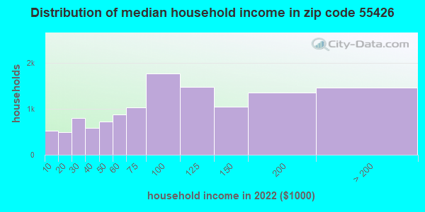 55426 Zip Code (St. Louis Park, Minnesota) Profile - homes, apartments, schools, population ...