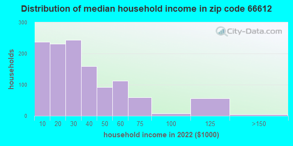 66612-zip-code-topeka-kansas-profile-homes-apartments-schools-population-income