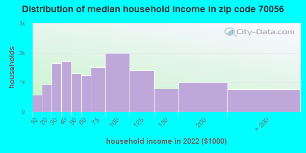 70056 Zip Code (Terrytown, Louisiana) Profile - homes, apartments