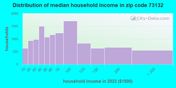 Zip code 73132 household income distribution in 2019