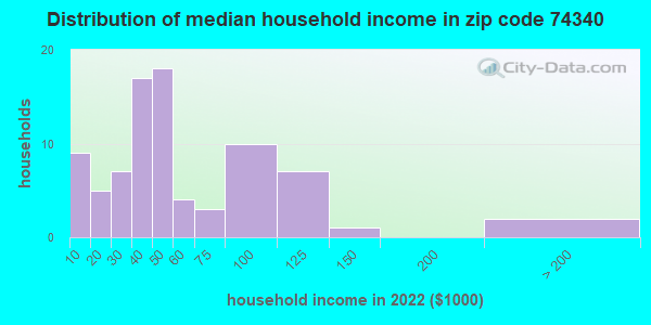 74340 Zip Code (Disney, Oklahoma) Profile - homes, apartments, schools, population, income ...