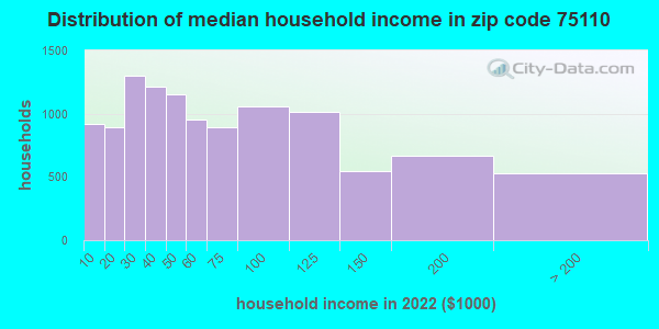 75110 Zip Code (Corsicana, Texas) Profile - homes, apartments, schools